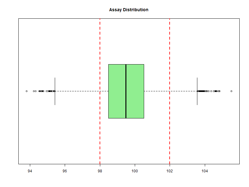 Analysis Boxplot