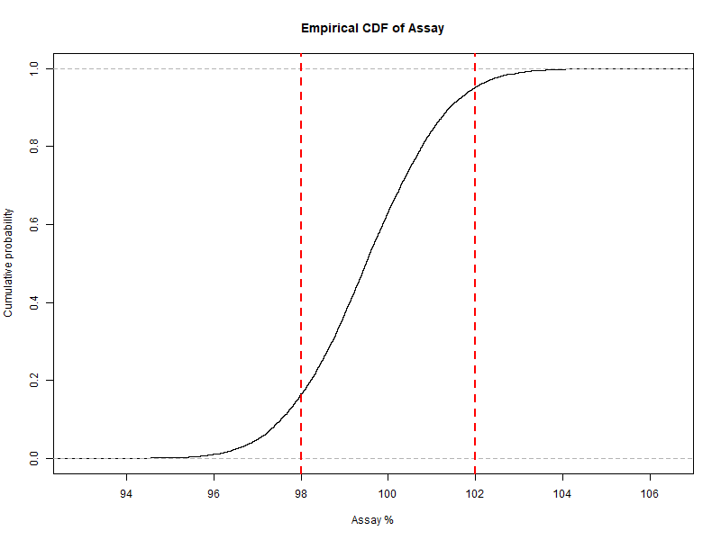 Analysis ECDF