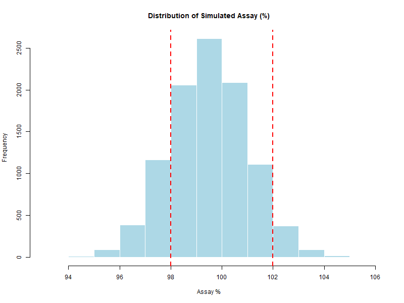 Analysis Histogram
