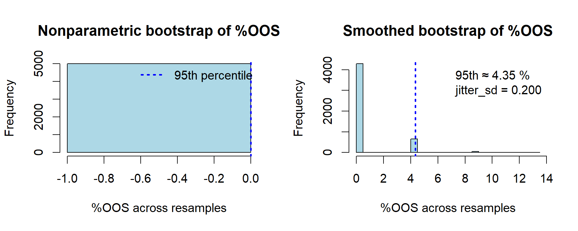 Comparison of nonparametric vs smoothed bootstrap estimates of %OOS (n=23, R=5000)