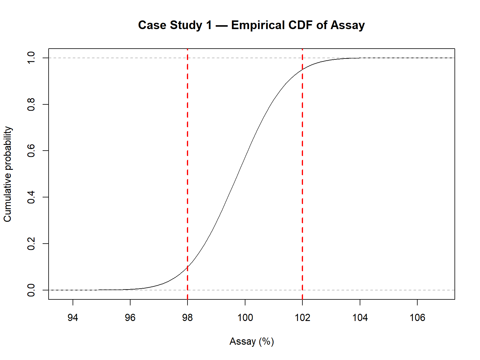 Case Study ECDF