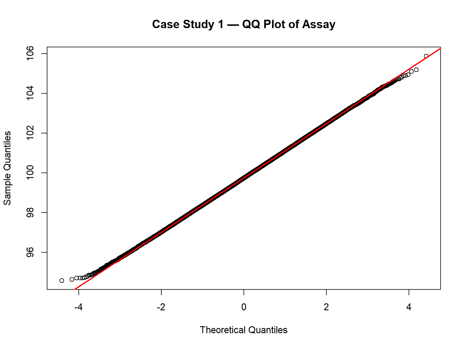 Case Study QQ Plot