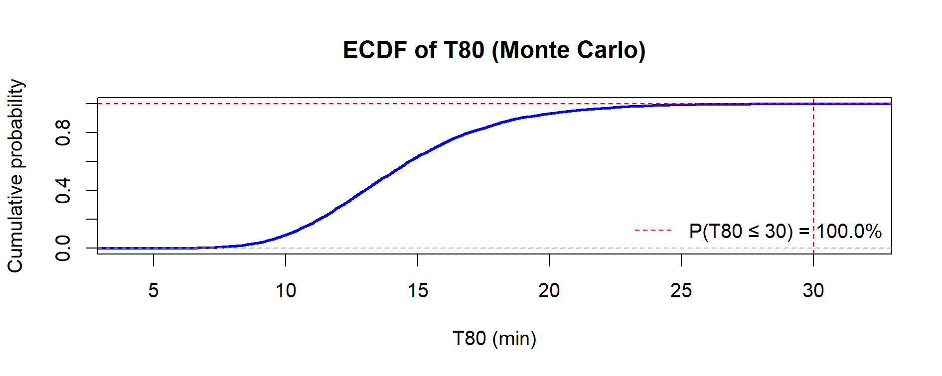 Case Study 2 – ECDF of T80