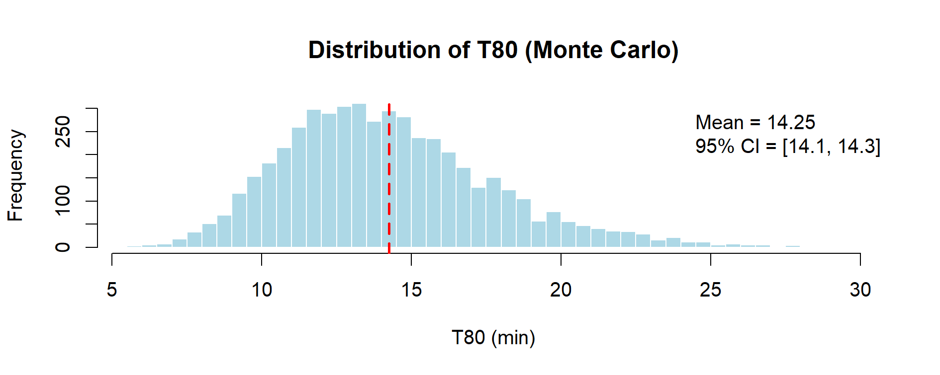 Case Study 2 – Monte Carlo distribution of T80