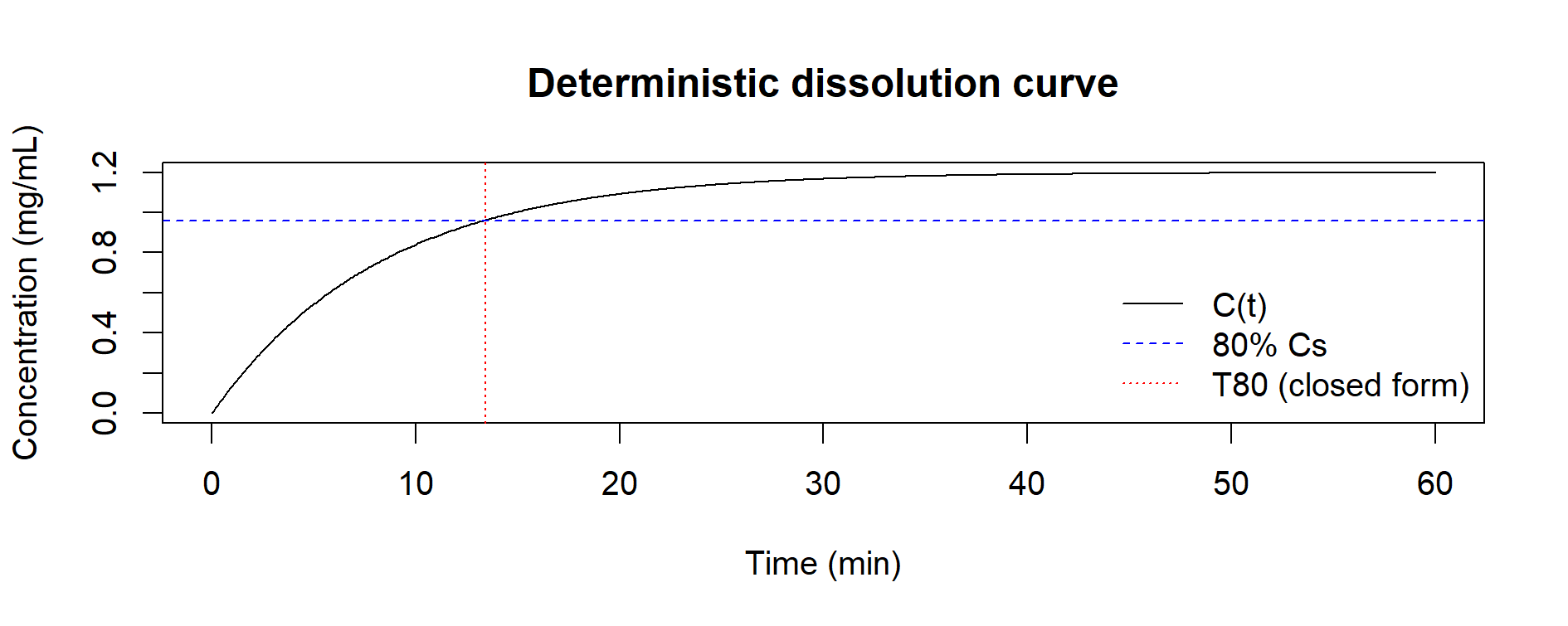 Case Study 2 – Deterministic dissolution curve (Noyes–Whitney)