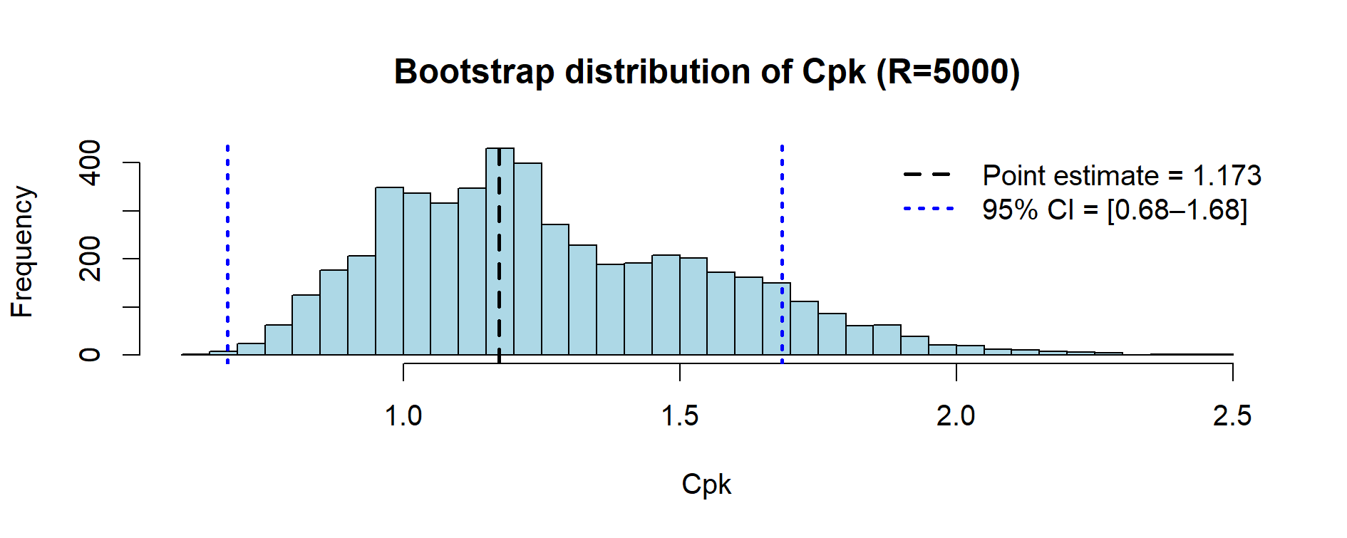 Case Study 3 – Bootstrap distribution of Cpk