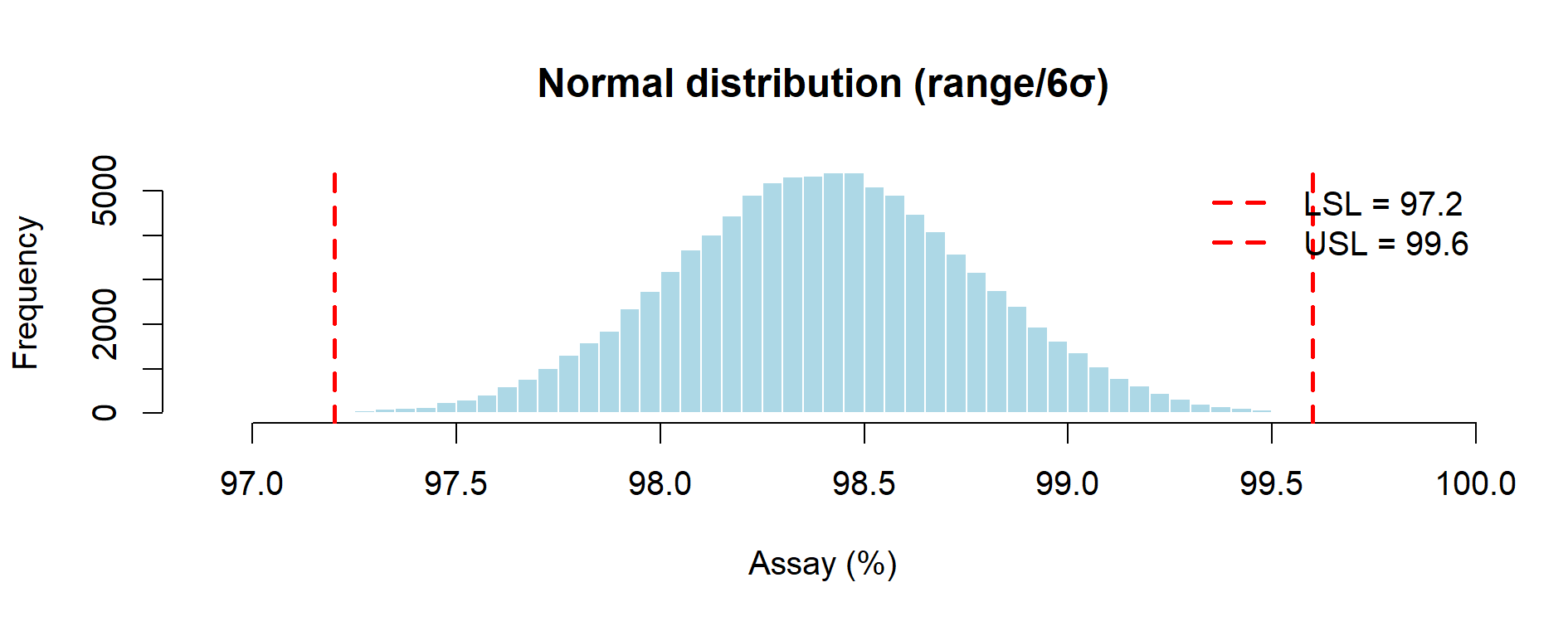 Case Study 3 – Normal distribution