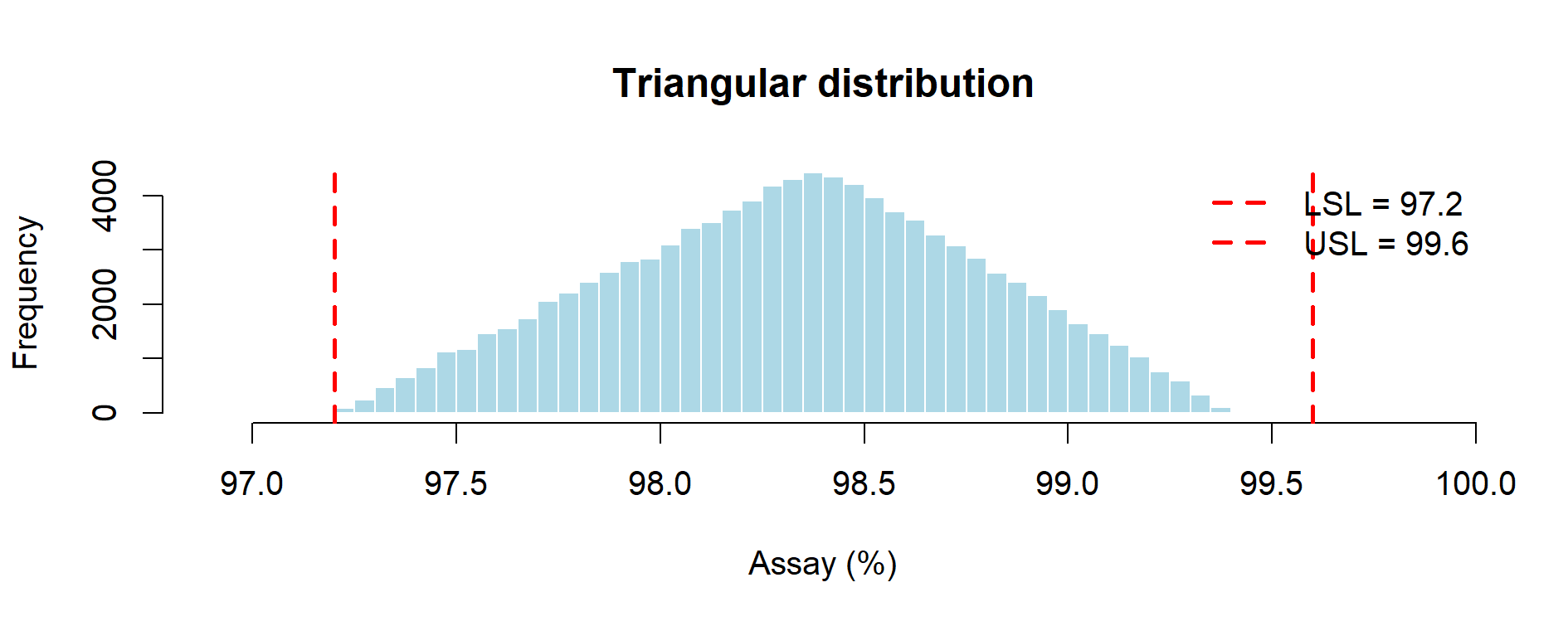 Case Study 3 – Triangular distribution
