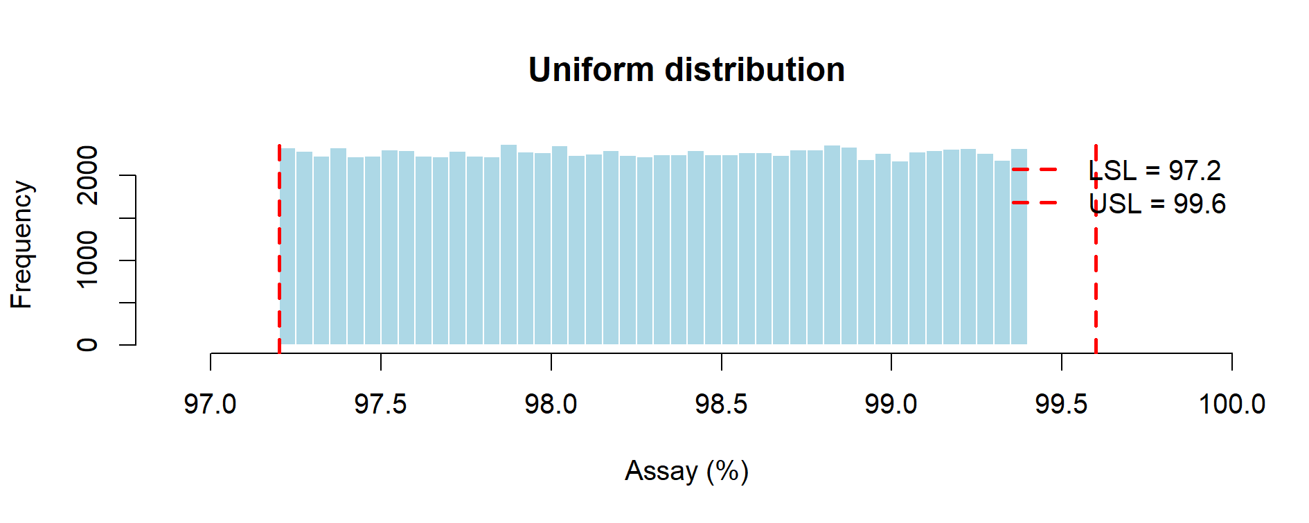 Case Study 3 – Uniform distribution