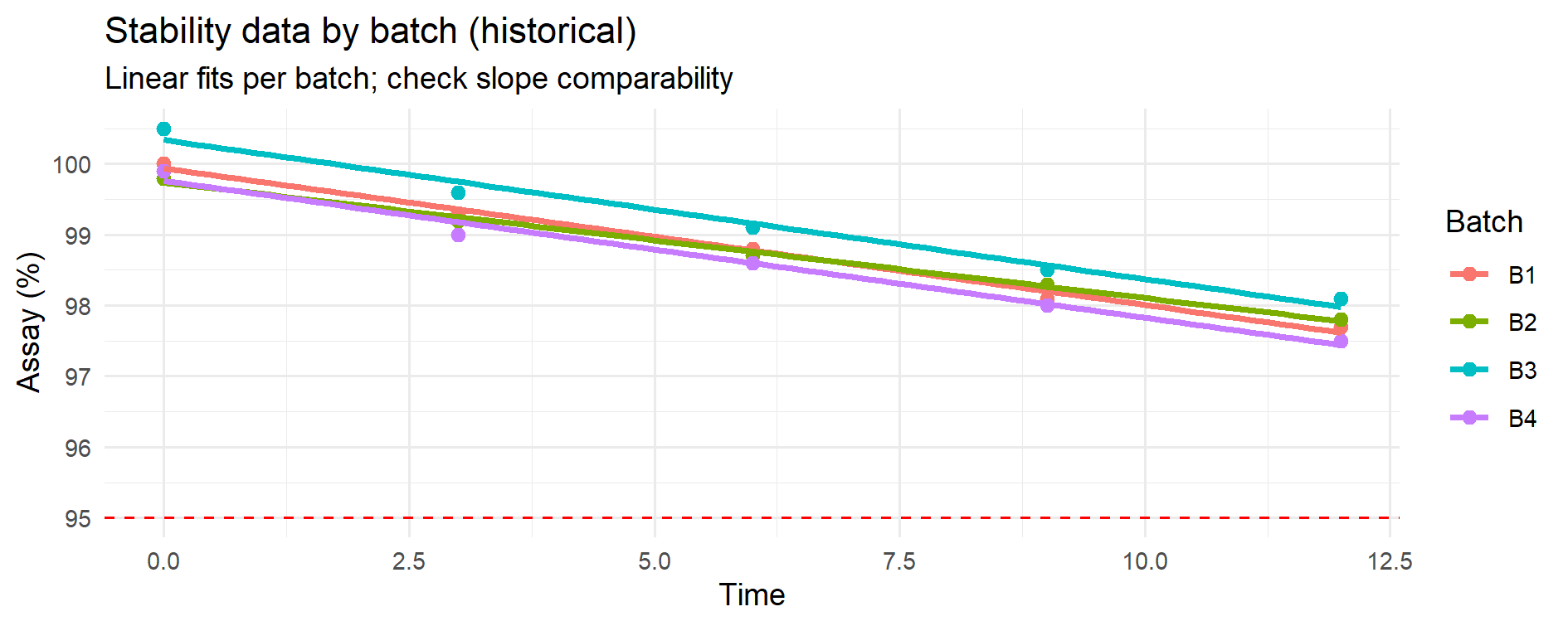 Case Study 5 – Slope comparability check (historical data)