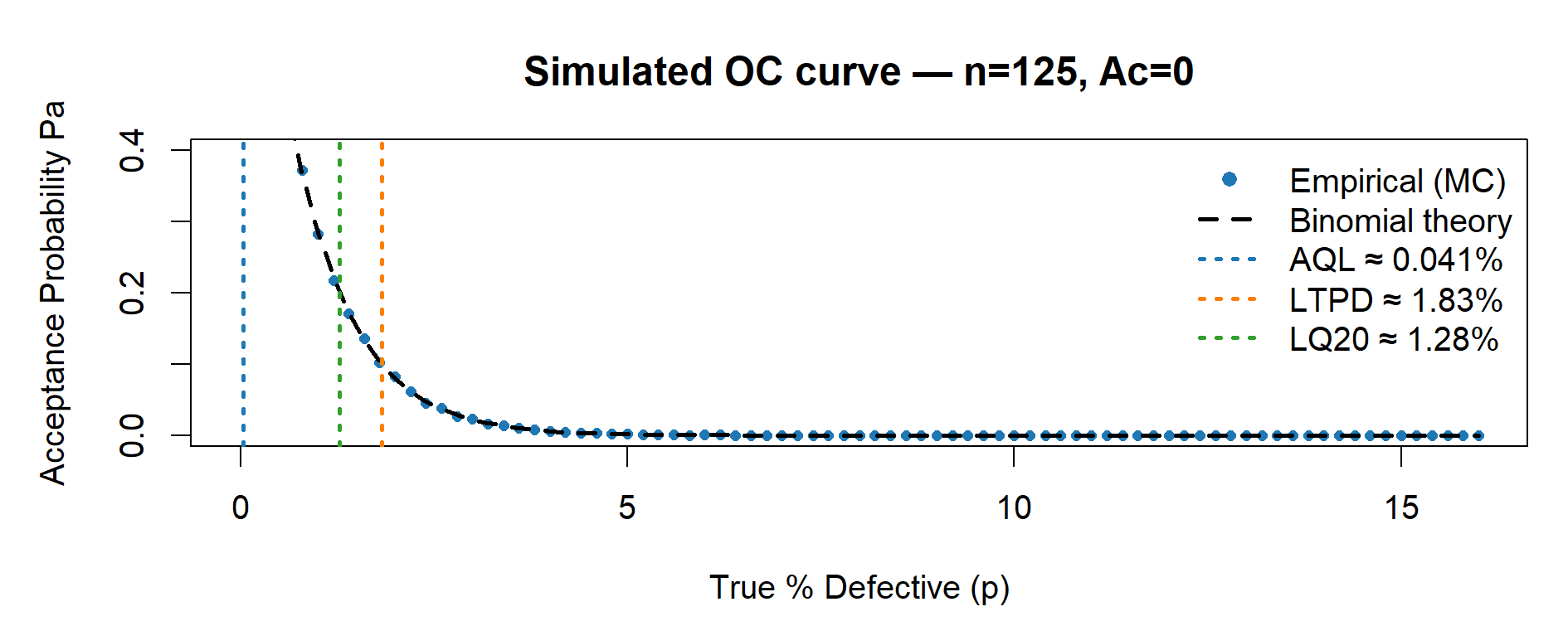 Case Study 6 – OC curve n=125, Ac=0