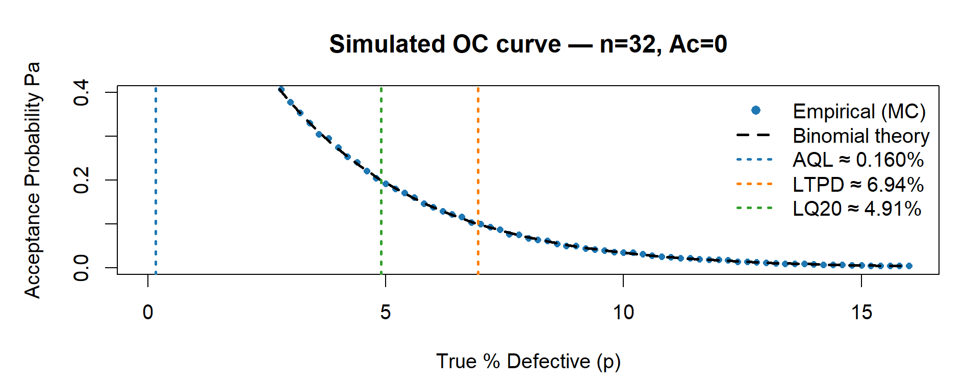 Case Study 6 – OC curve n=32, Ac=0