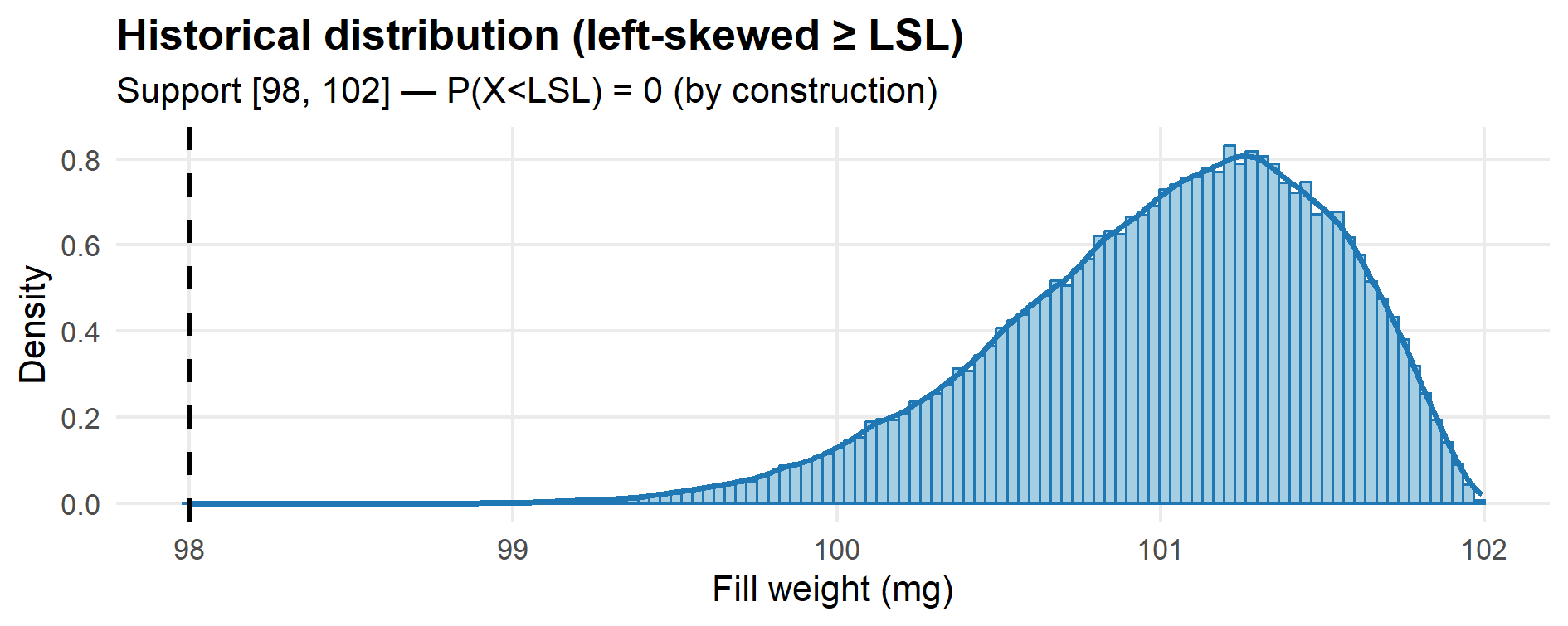 Case Study 6 – Historical distribution (left-skewed ≥ LSL)