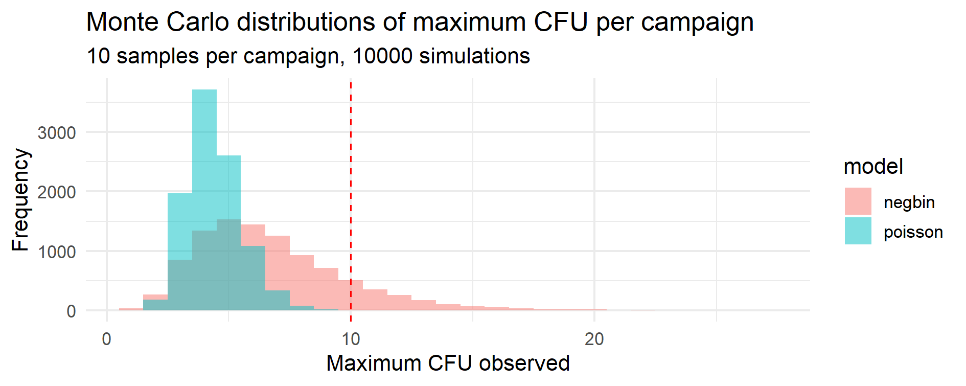 Monte Carlo distributions of maximum CFU per campaign (Poisson vs. Negative Binomial)