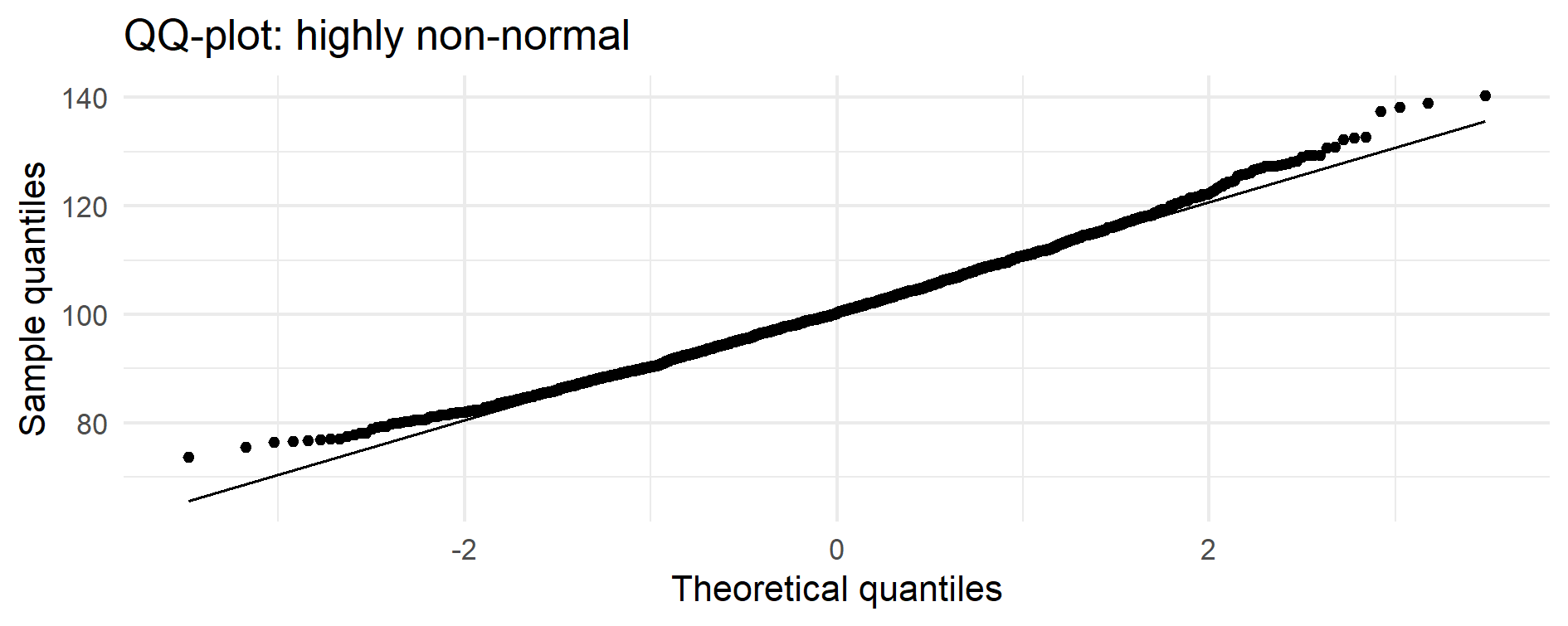 QQ-plot of lognormal process