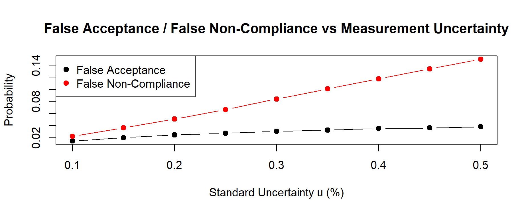 False Acceptance and False Non-Compliance vs Measurement Uncertainty