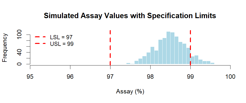 Histogram with Spec Limits