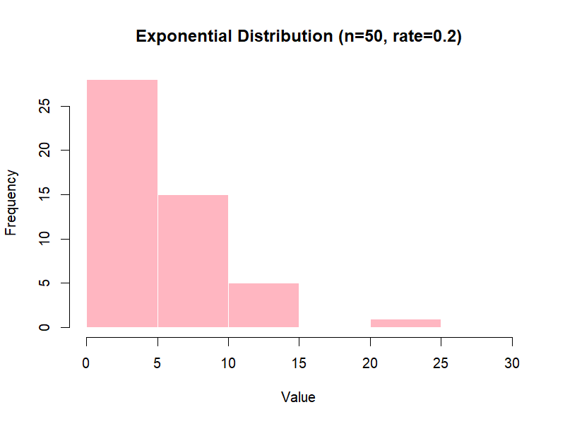 Exponential Distribution