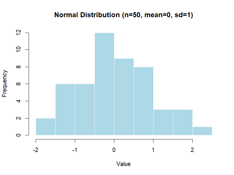 Normal Distribution