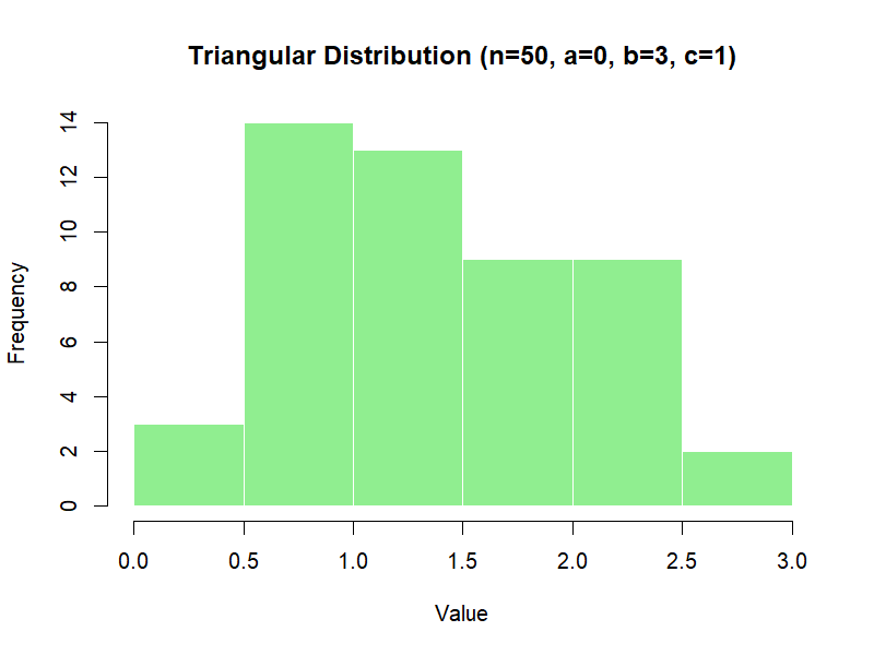 Triangular Distribution