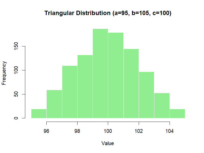 Histogram – Simulated Triangular Distribution (n=1000)