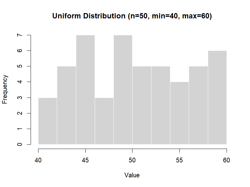 Uniform Distribution