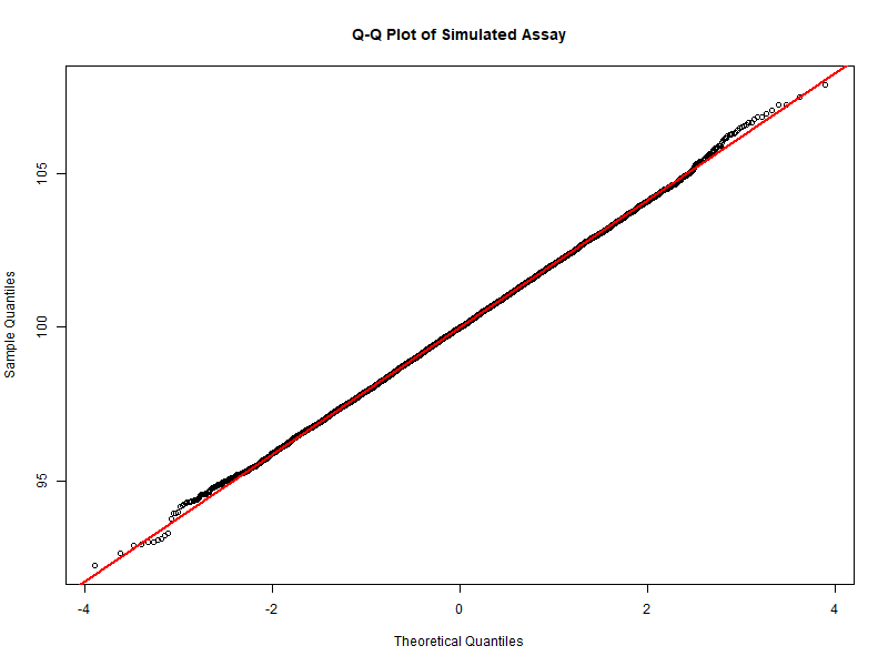 Q-Q Plot Assay