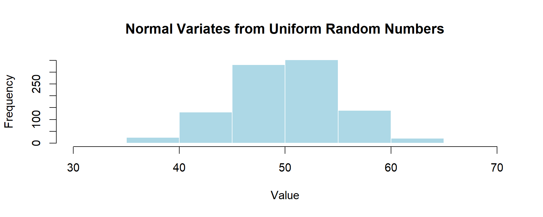 Figure 2.2 – Transforming Uniform Random Numbers into Normal Variates