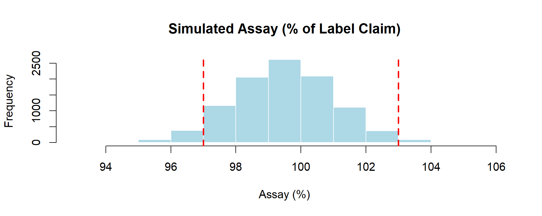 Histogram – Simulated Assay with Specification Limits
