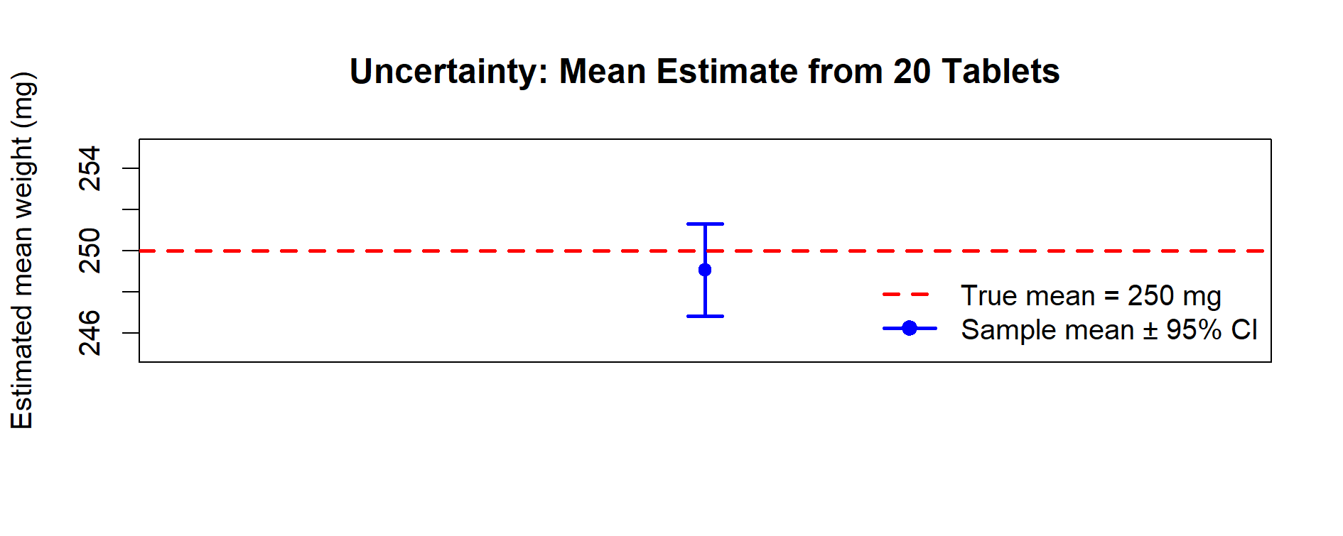 Uncertainty Confidence Interval
