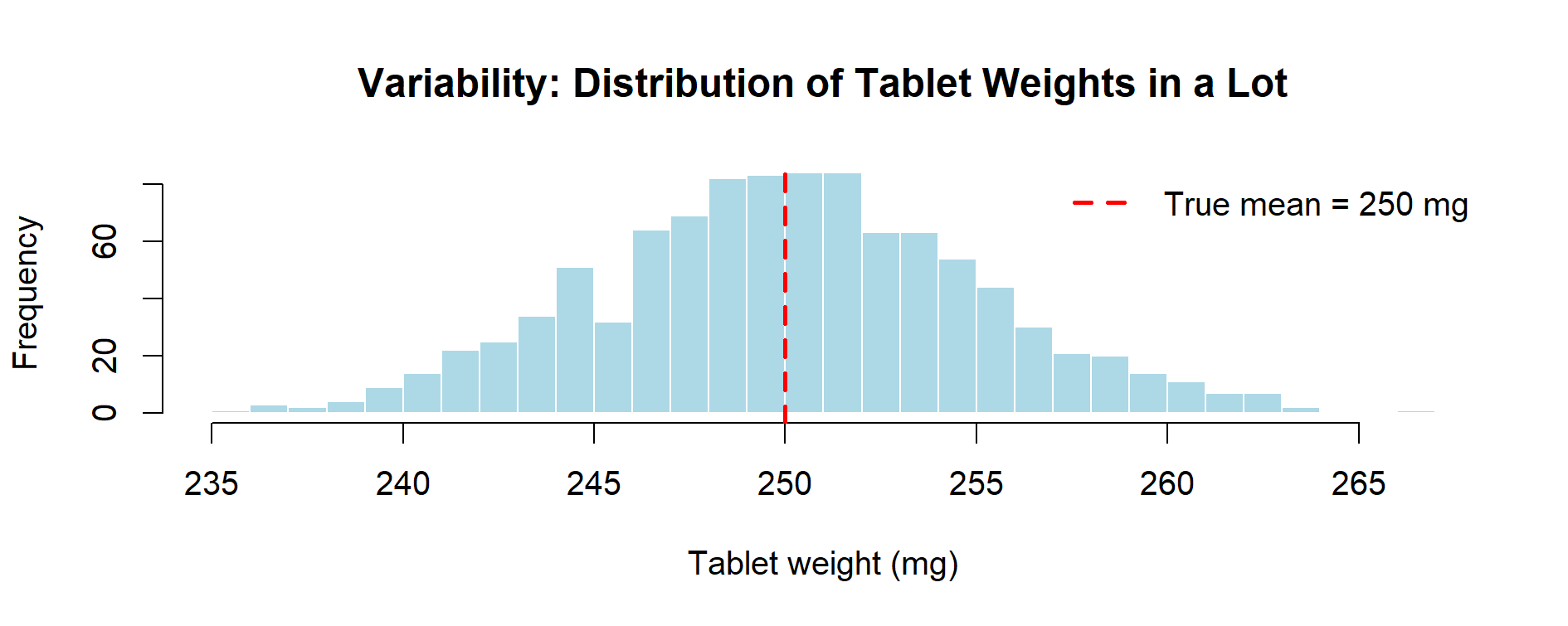 Variability Histogram